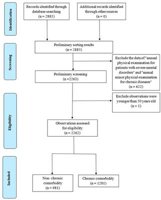 Identification of status quo and association rules for chronic comorbidity among Chinese middle-aged and older adults rural residents